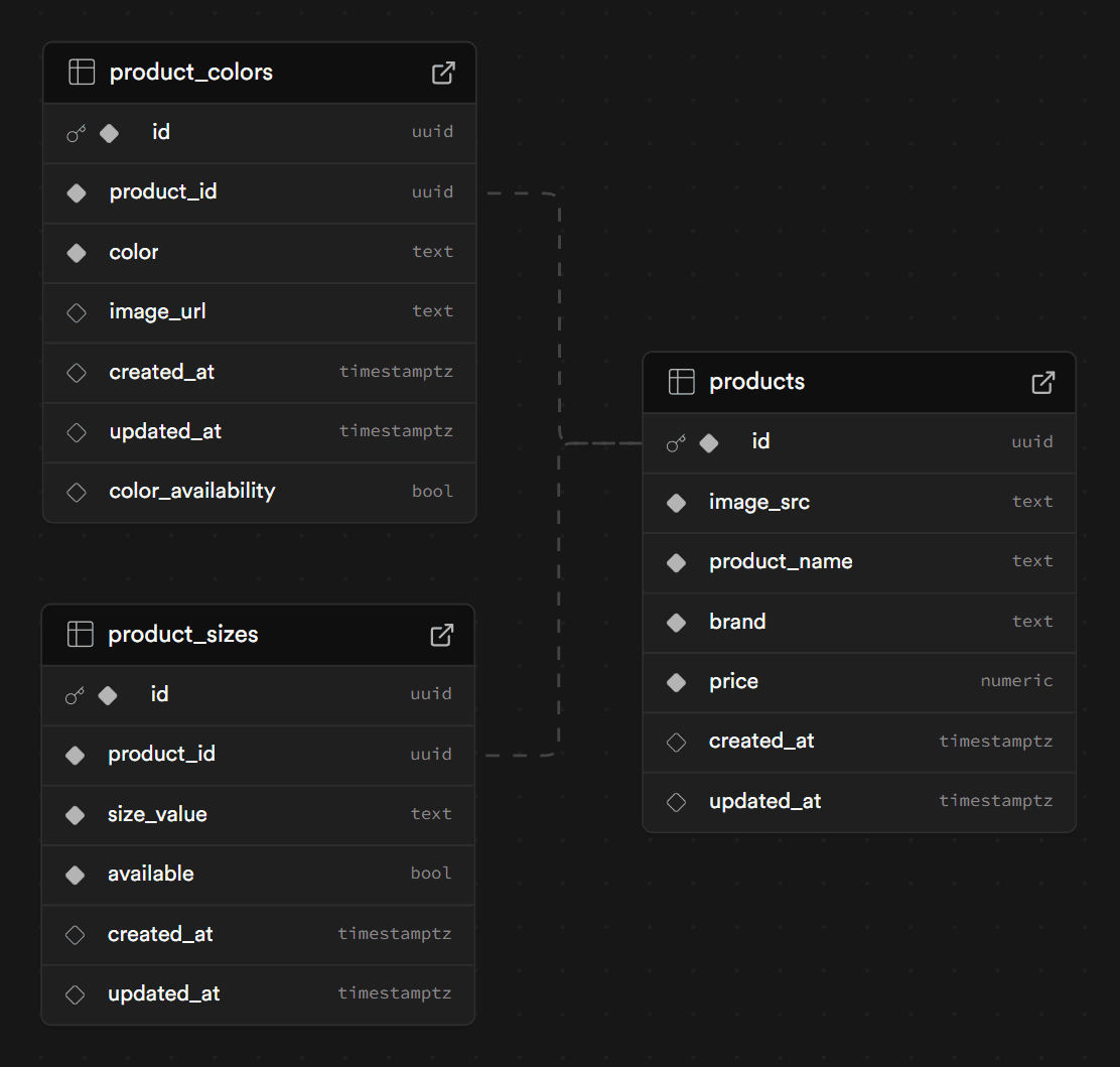 A screenshot from Supabase showing the database schema consisting of three tables named product_colors, product_sizes and products. Each table consists of 6-7 columns.